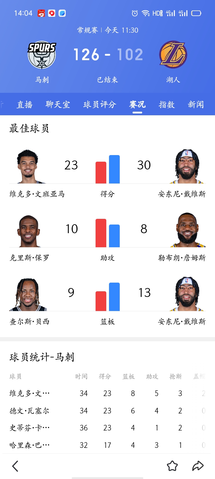 马刺主场大胜，球队全员表现可圈可点